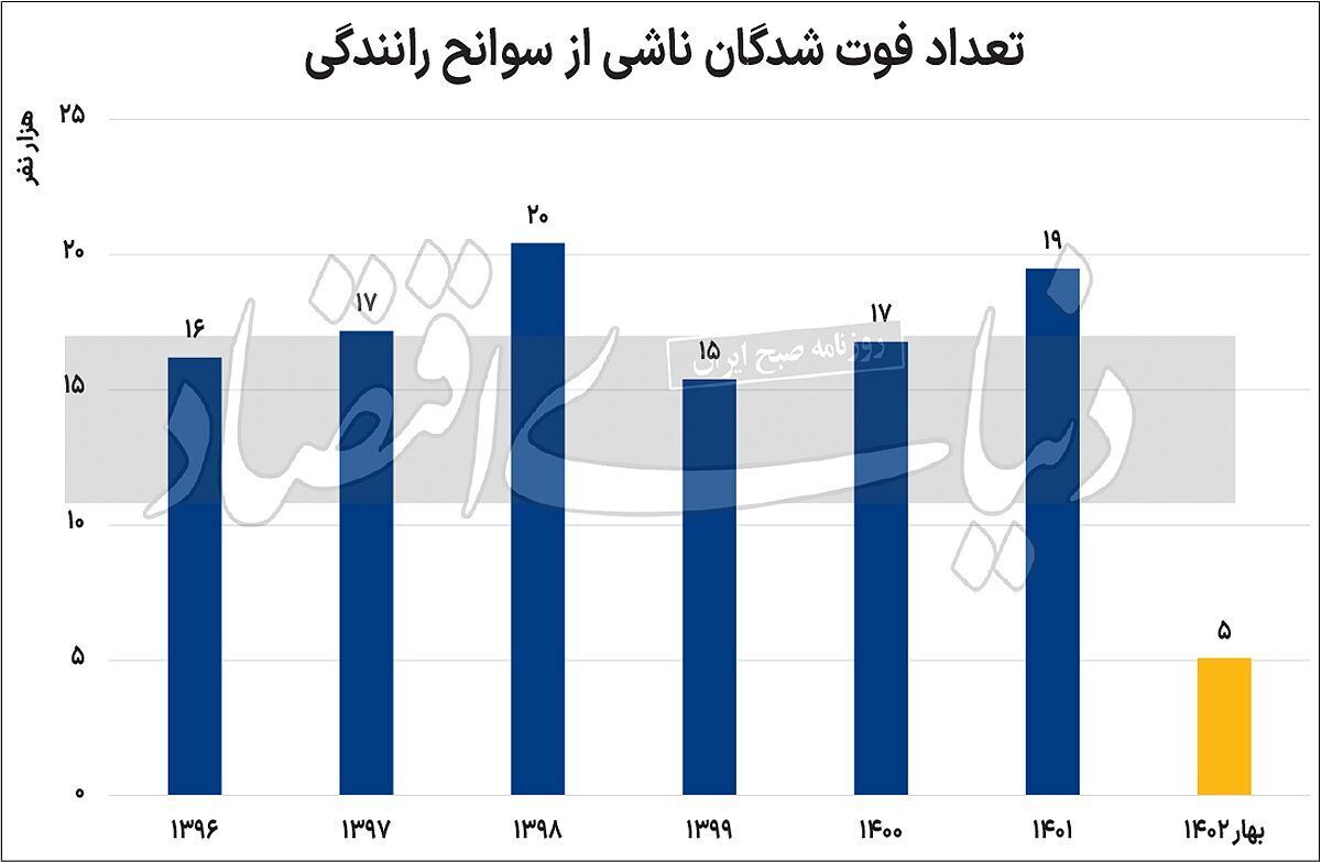 فوتی‌های رانندگی در ایران بالاتر از جنگ / چرا مرگ دردناک ایرانی‌ها در جاده کم نمی‌شود؟ + نمودار