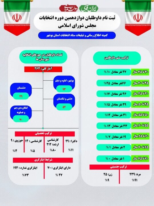 اینفوگرافیک/ وضعیت داوطلبان انتخابات مجلس در استان بوشهر