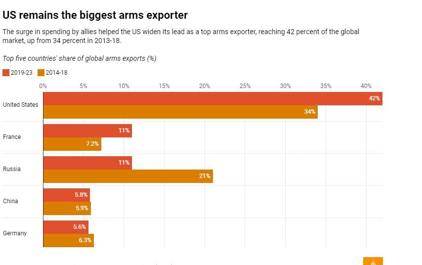 گزارش موسسه صلح استکهلم: رونق بازار فروش سلاح به بهانه نگرانی از چین، روسیه و ایران + نمودار