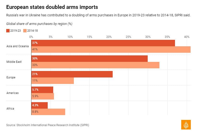 گزارش موسسه صلح استکهلم: رونق بازار فروش سلاح به بهانه نگرانی از چین، روسیه و ایران + نمودار