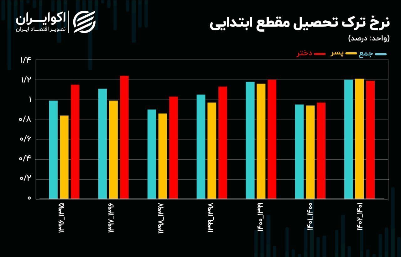 ترک تحصیل پسران، رکورد زد! / زنگ خطر آموزش در ایران