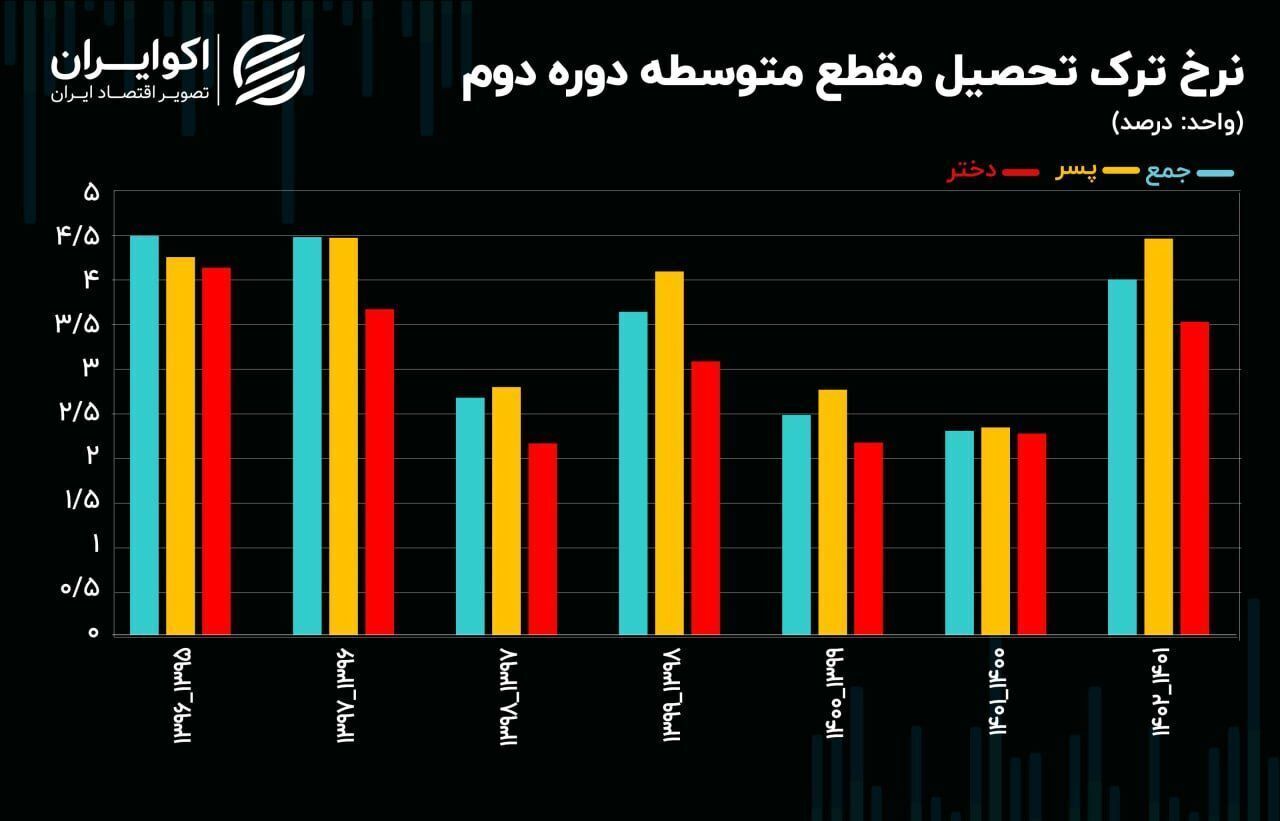 ترک تحصیل پسران، رکورد زد! / زنگ خطر آموزش در ایران