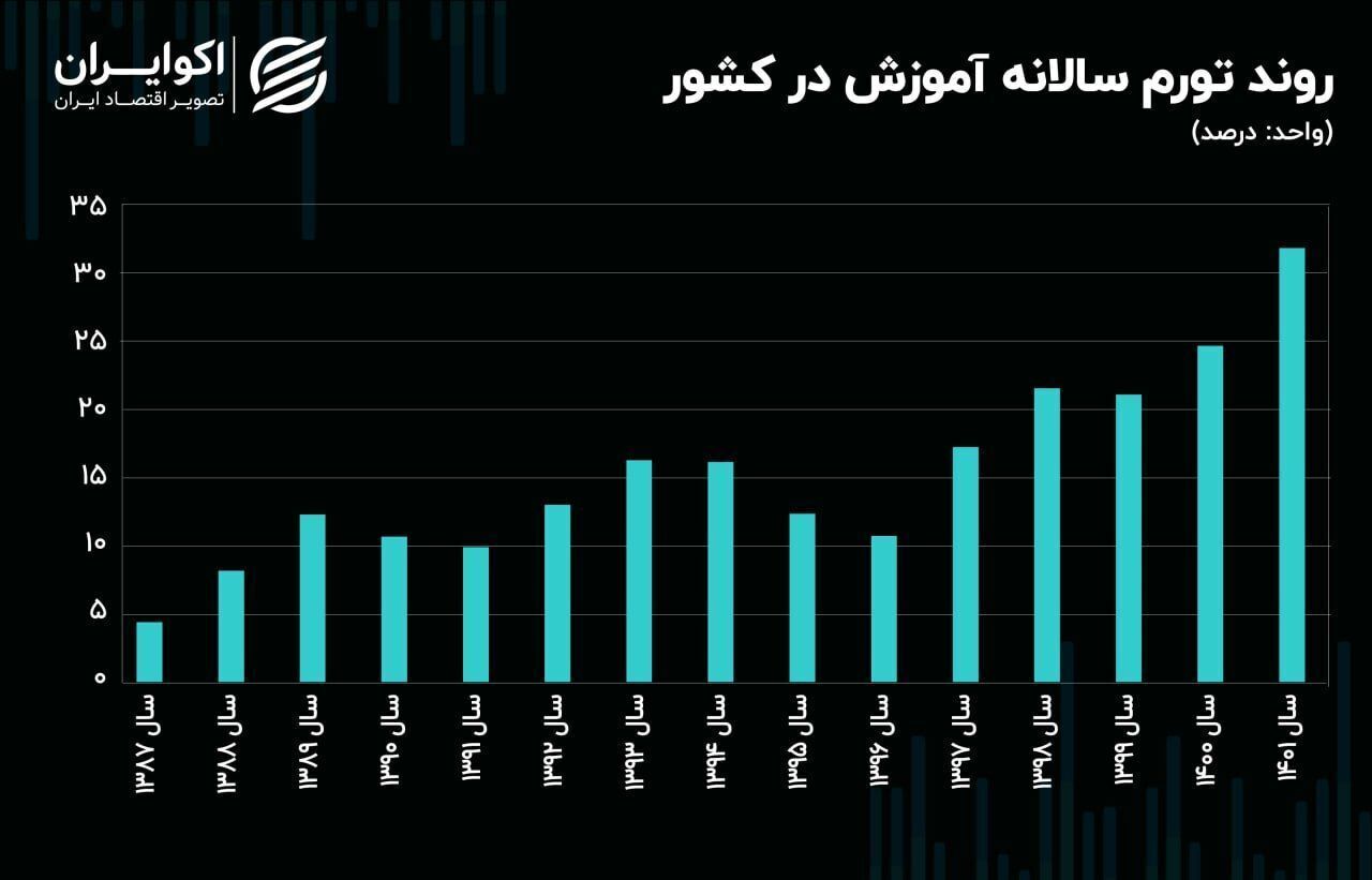 ترک تحصیل پسران، رکورد زد! / زنگ خطر آموزش در ایران