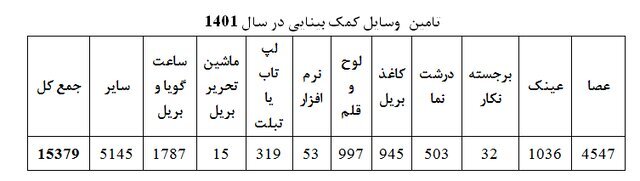 آمار و اطلاعاتی درباره نابینایان ایران/ جمعیت نابینایان؛ ۱۳.۵ درصد معلولان کشور