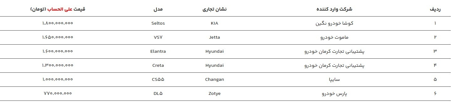 اعلام قیمت ۶ خودرو وارداتی در سامانه یکپارچه / متقاضیان ۳ روز فرصت خرید دارند + اسامی خودرو‌ها و قیمت