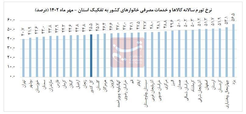 نرخ تورم در ۹ استان همچنان بالای ۵۰ درصد است/ جایگاه استان بوشهر بعد از تهران + اسامی و نمودار