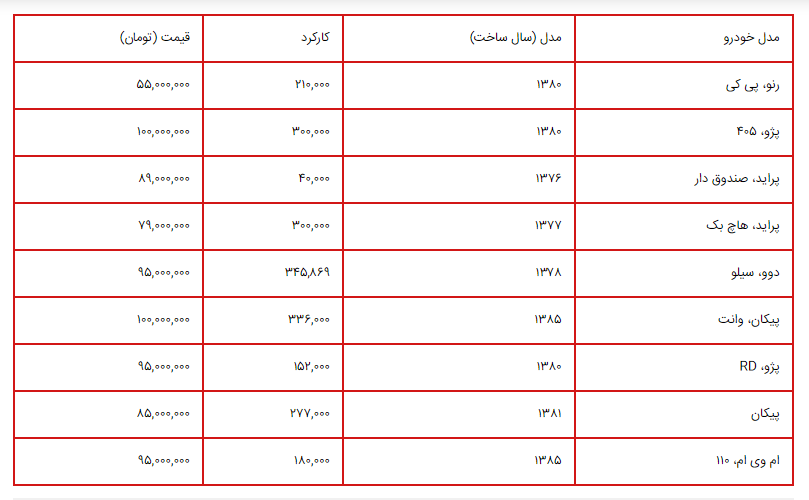 با کمتر از ۱۰۰ میلیون تومان هم می‌شود خودرو خرید! + جدول