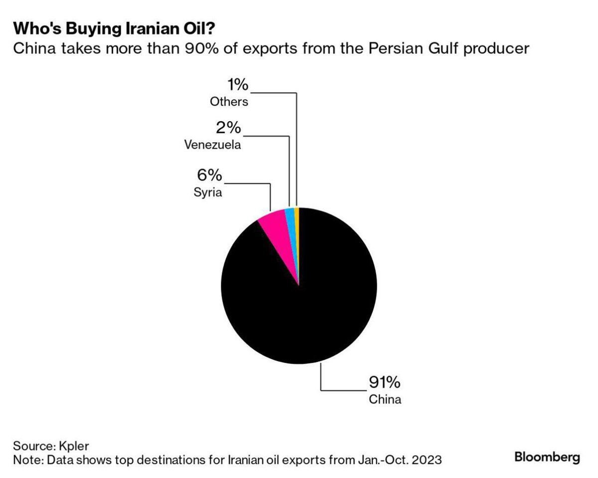 صادرات ۹۰ درصد نفت ایران به مقصد چین + نمودار
