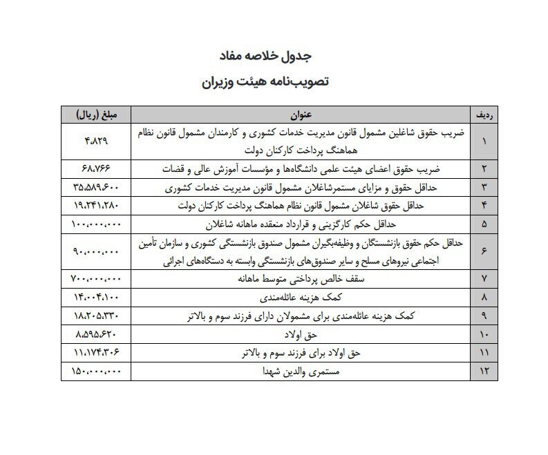 حداکثر حقوق مدیران دولتی ۷۰ میلیون تومان شد/ جدول ضریب حقوق ۱۴۰۳ کارمندان و بازنشستگان دولت