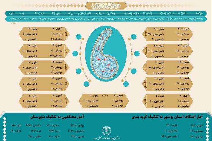 اینفوگرافیک/ آمار معتکفان استان بوشهر به تفکیک شهرستان