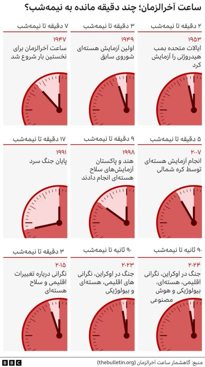 «ساعت آخرالزمان» چیست و چقدر به «نابودی دنیا» نزدیک شده‌ایم؟