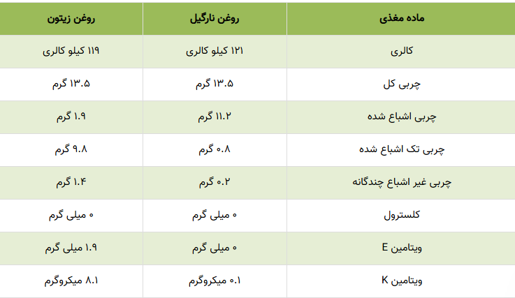 روغن نارگیل خوراکی سالم‌تر است یا روغن زیتون + جدول