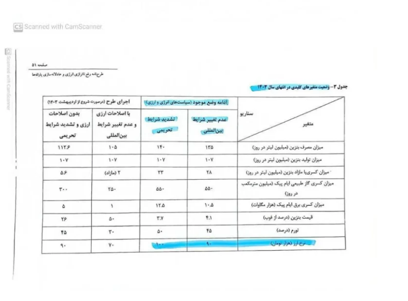 پیش بینی دولت رئیسی برای قیمت دلار و میزان تورم در پایان ۱۴۰۳ چه بود؟ + سند