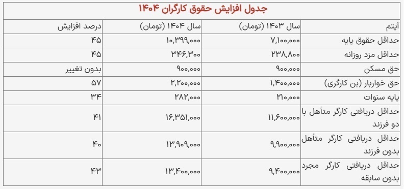 حداقل حقوق کارگران برای سال ۱۴۰۴ تعیین شد + جزئیات و جدول