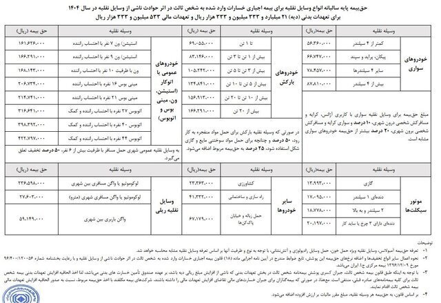 تعرفه بیمه شخص ثالث برای ۱۴۰۴ اعلام شد + جزئیات و جدول