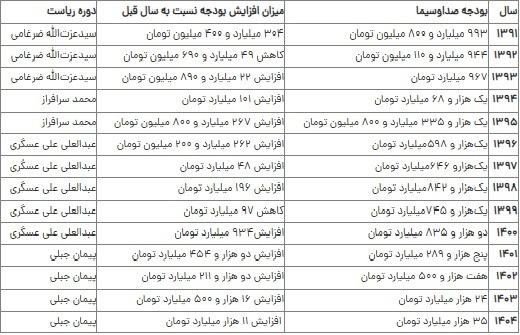 پیشنهاد بودجه ۳۵ هزار میلیارد تومانی برای صداوسیما/بودجه صداوسیما در ده سال، ۳ هزار و ۴۰۰ درصد افزایش پیدا کرده است