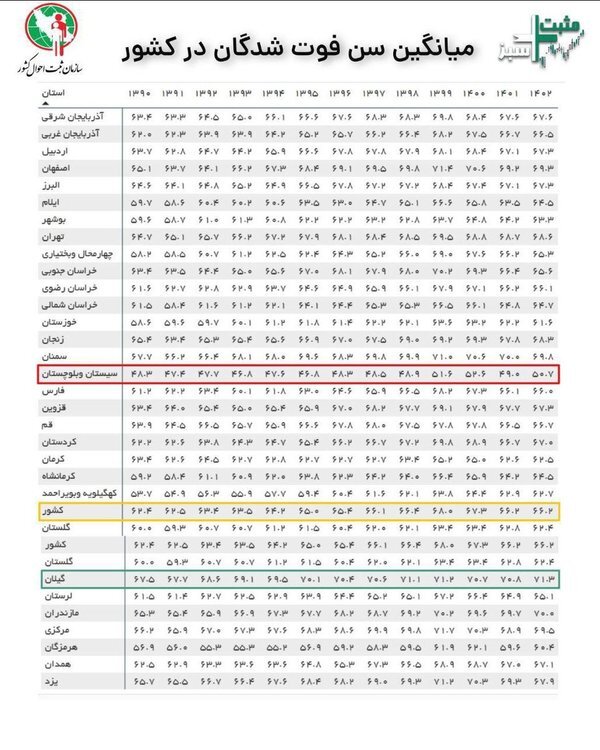 میانگین سن فوت‌شدگان در کشور در سال ۱۴۰۳/ استان بوشهر در میان جوان ترین ها + جدول