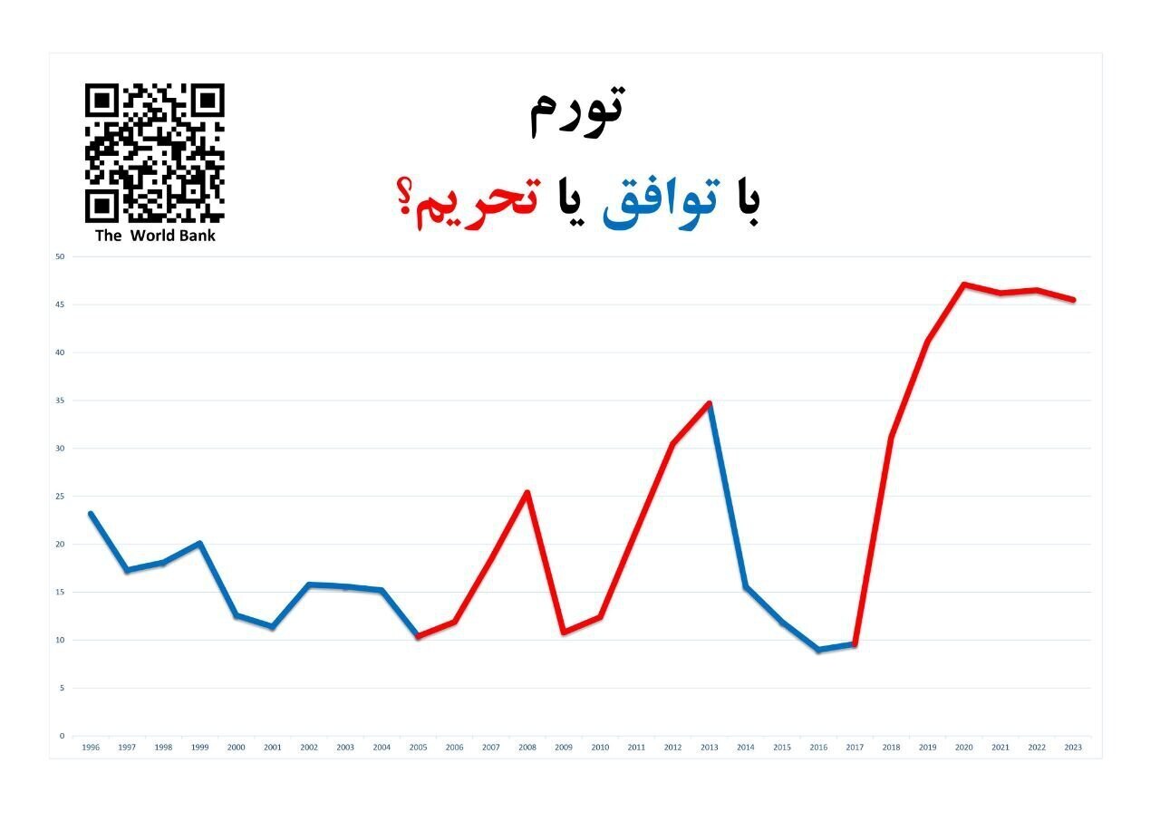 ظریف نمودار‌هایی که صداوسیما درست نشان نداد را منتشر کرد