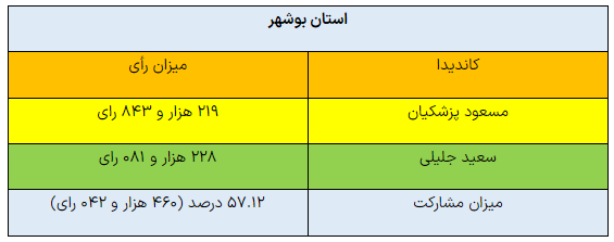 نتیجه شمارش آرای مرحله دوم انتخابات ریاست جمهوری در استان بوشهر/ «جلیلی» باز هم اول شد + تعداد آرا