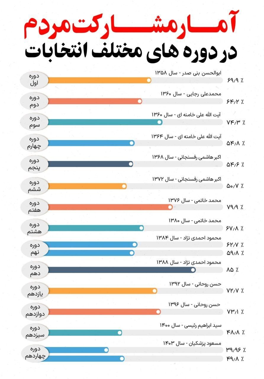 نمودار/ میزان مشارکت مردم در ادوار انتخابات ریاست جمهوری