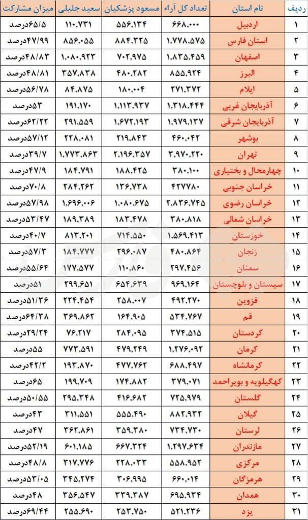 میزان آرا به تفکیک استان‌ها/ یزد بیشترین مشارکت را داشته