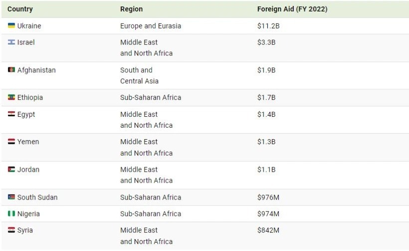 ۱۰ کشوری که بیشترین کمک‌های خارجی را از ایالات متحده دریافت می‌کنند + اینفوگرافی