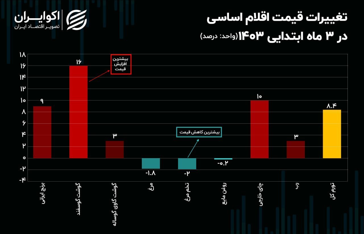 تورم سفره ایرانیان در بهار: گوشت با فاصله پیشتاز است