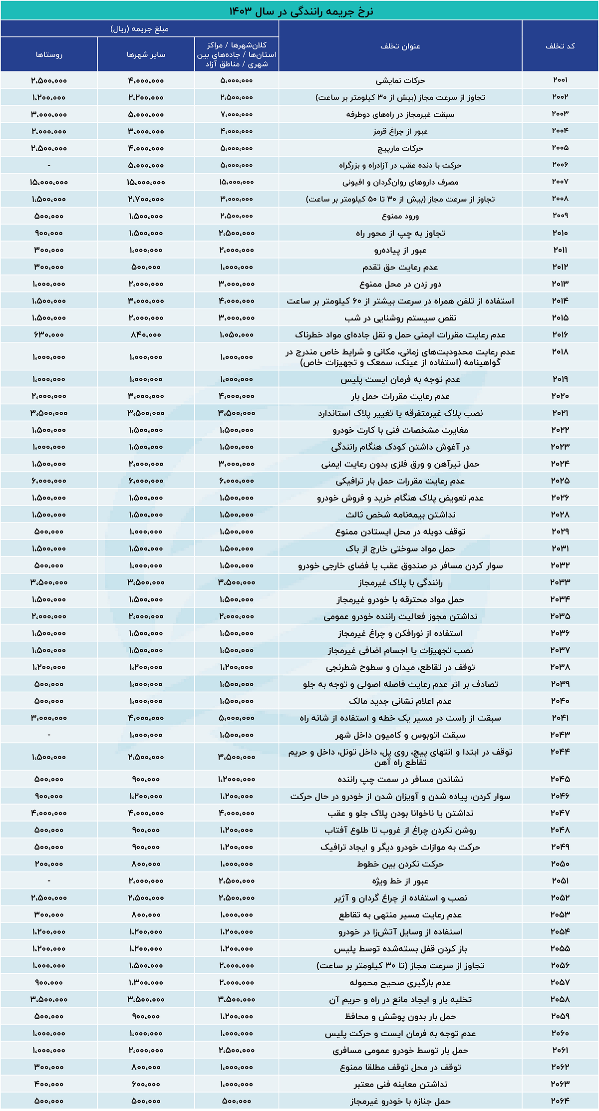 اعمال نرخ جدید جرایم رانندگی از امروز + جدول نرخ جرایم