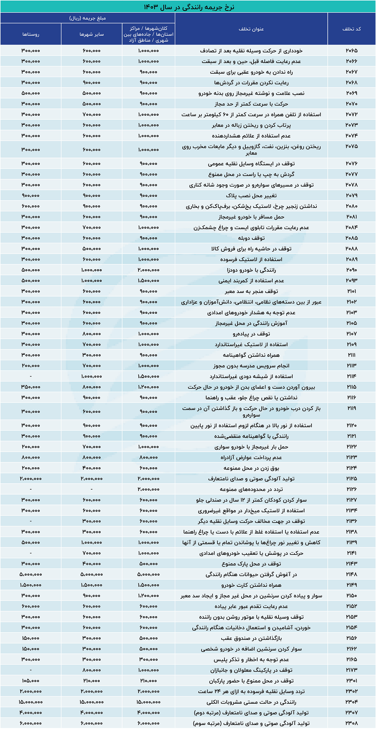 اعمال نرخ جدید جرایم رانندگی از امروز + جدول نرخ جرایم