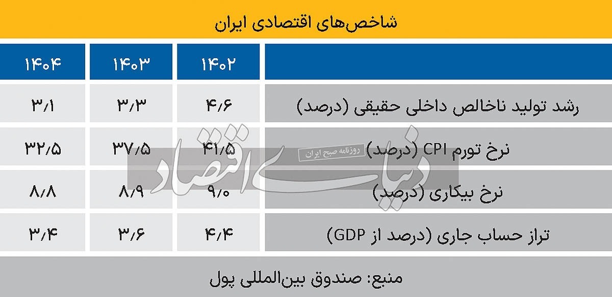 هشدار جهانی به اقتصاد ایران