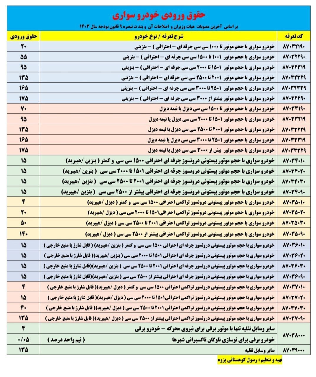 جزئیات تعرفه واردات خودرو/ رئیس سازمان توسعه تجارت: ترجیح ما این است که همین تعرفه‌های فعلی مصوب شوند/ تصورم این است که شرکت‌های واردکننده خودرو، به این موضوع معترض باشند