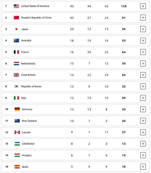 جدول رده‌بندی المپیک ۲۰۲۴؛ ایران در رده ۲۱ / آمریکا قهرمان شد