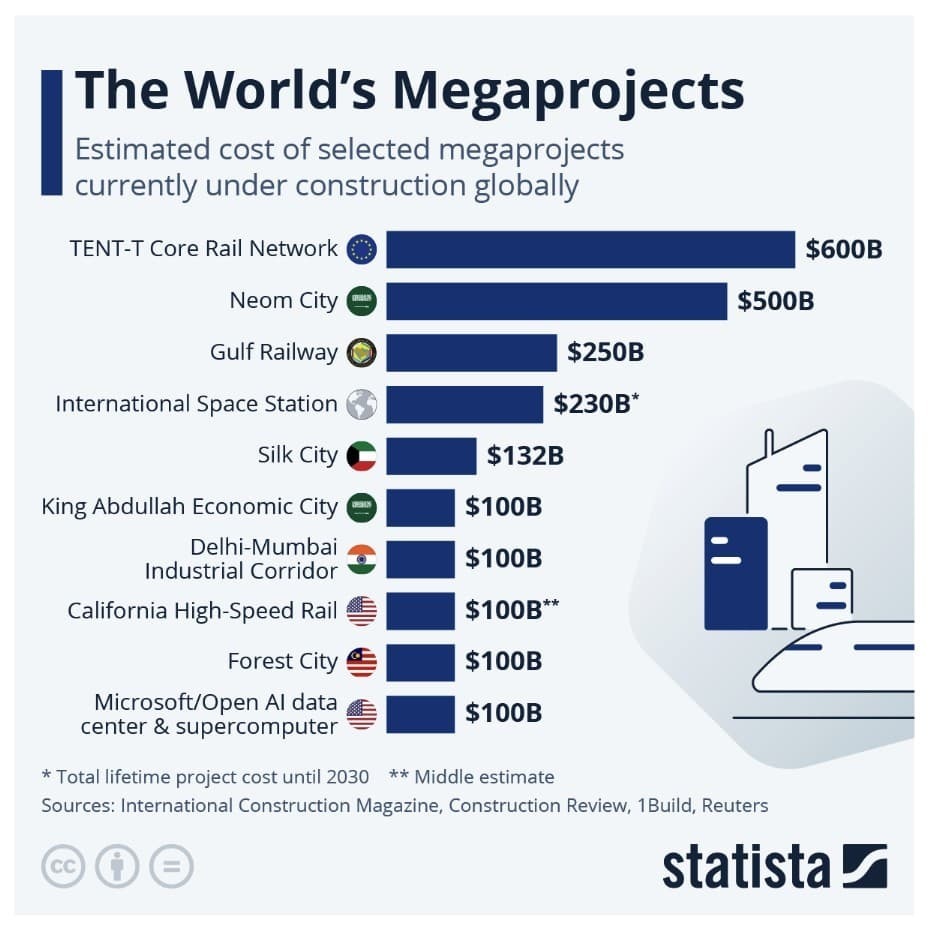 10 گران ترین مگاپروژه حال حاضر جهان + اینفوگرافی