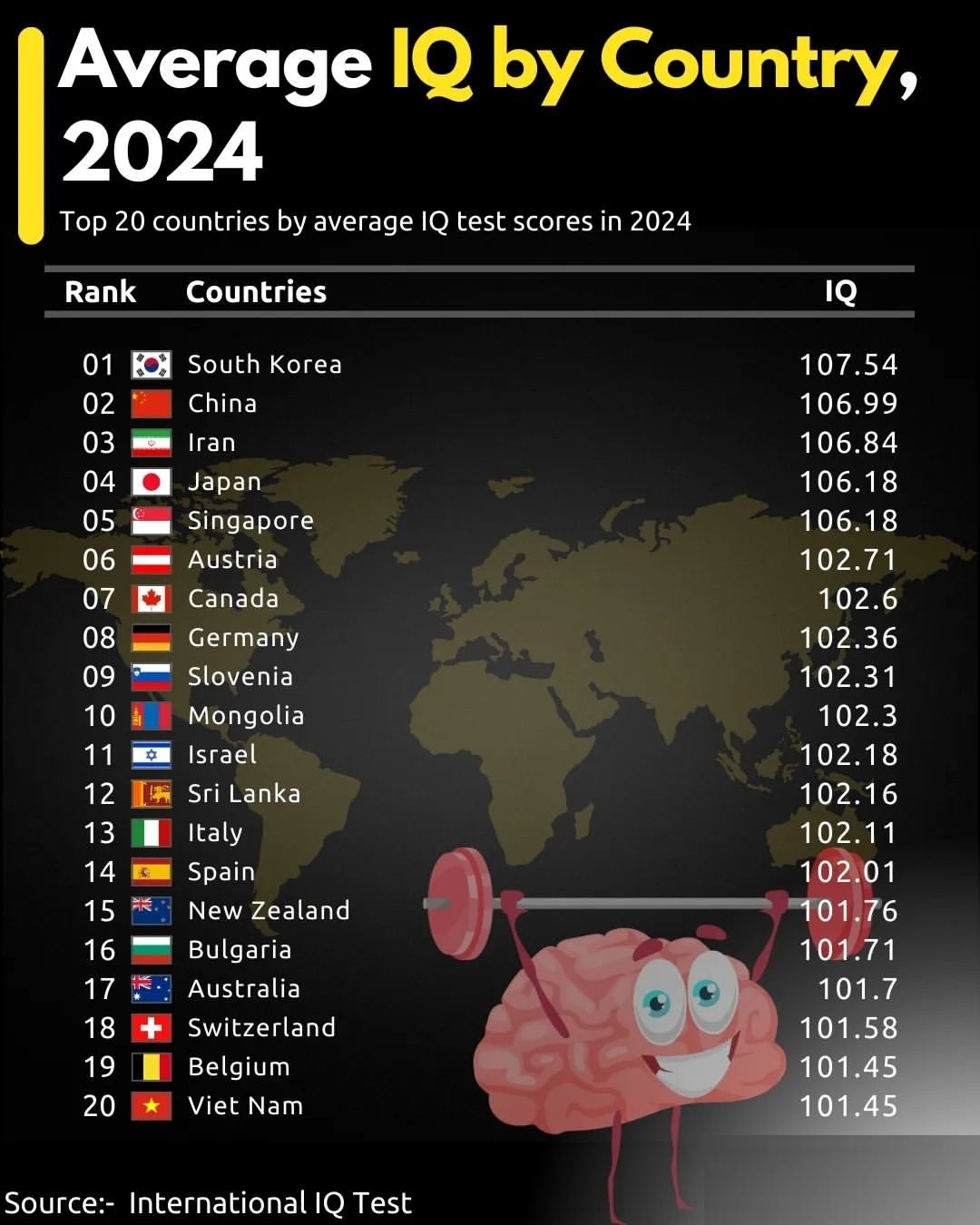 فهرست میانگین بهره هوشی (آی کیو) به تفکیک کشورها در سال 2024/ میانگین هوش ایرانیان چقدر است؟