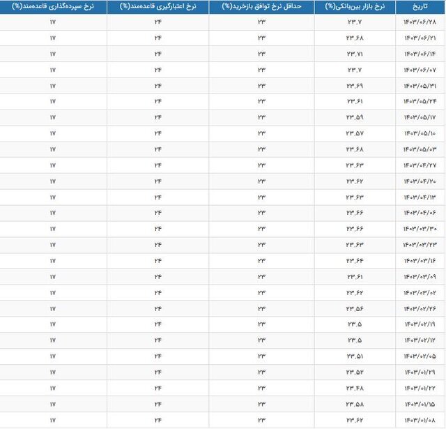 نرخ بهره بین بانکی اعلام شد + جدول