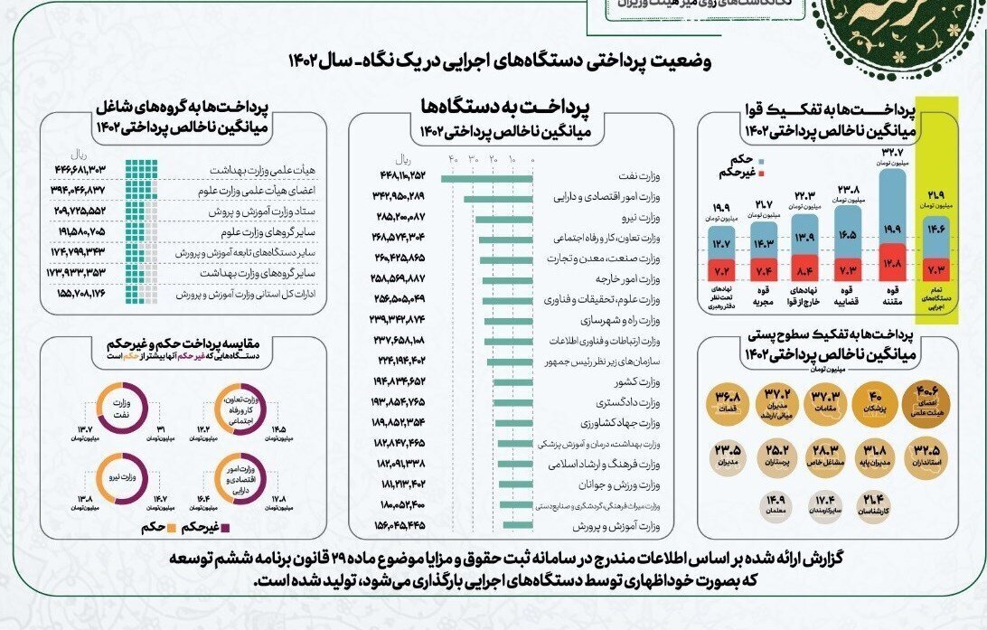 اعلام میزان حقوق کارمندان دولت/ کارمندان کدام وزارتخانه ماهی ۴۵ میلیون تومان حقوق می‌گیرند؟