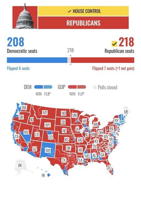 مجلس نمایندگان آمریکا هم با کسب ۲۱۸ کرسی به کنترل جمهوری‌خواهان درآمد / دموکرات‌ها به ۲۰۸ کرسی دست یافتند