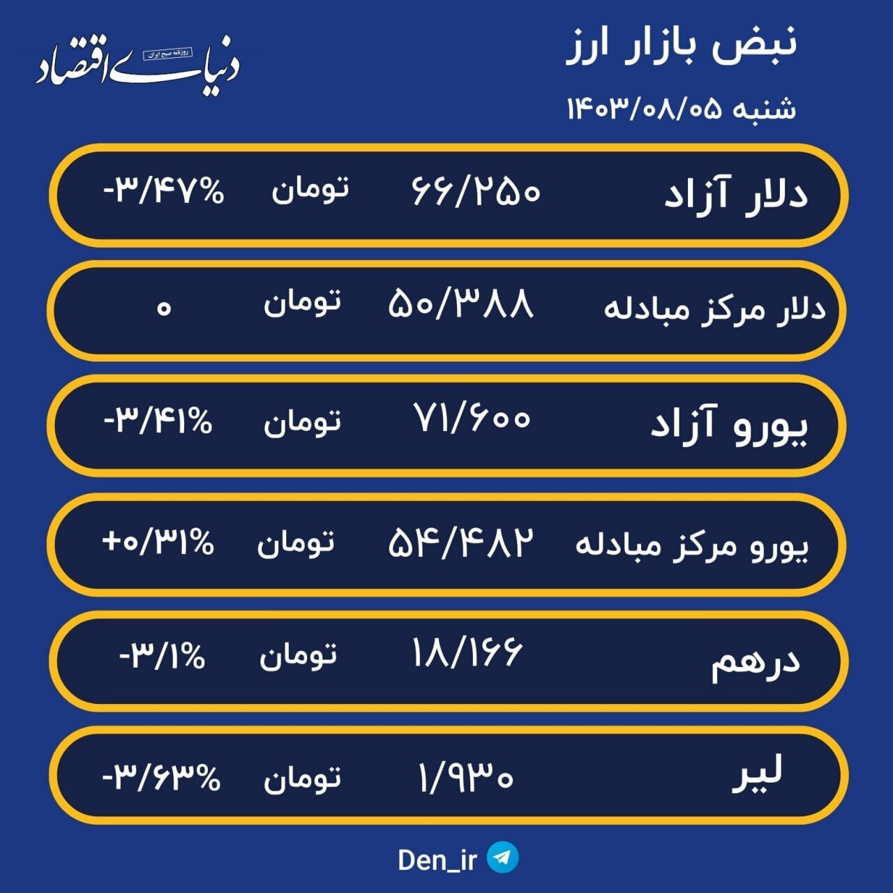 روند ریزشی قیمت ارز و سکه در بازار با حمله اسرائیل + جدول قیمت