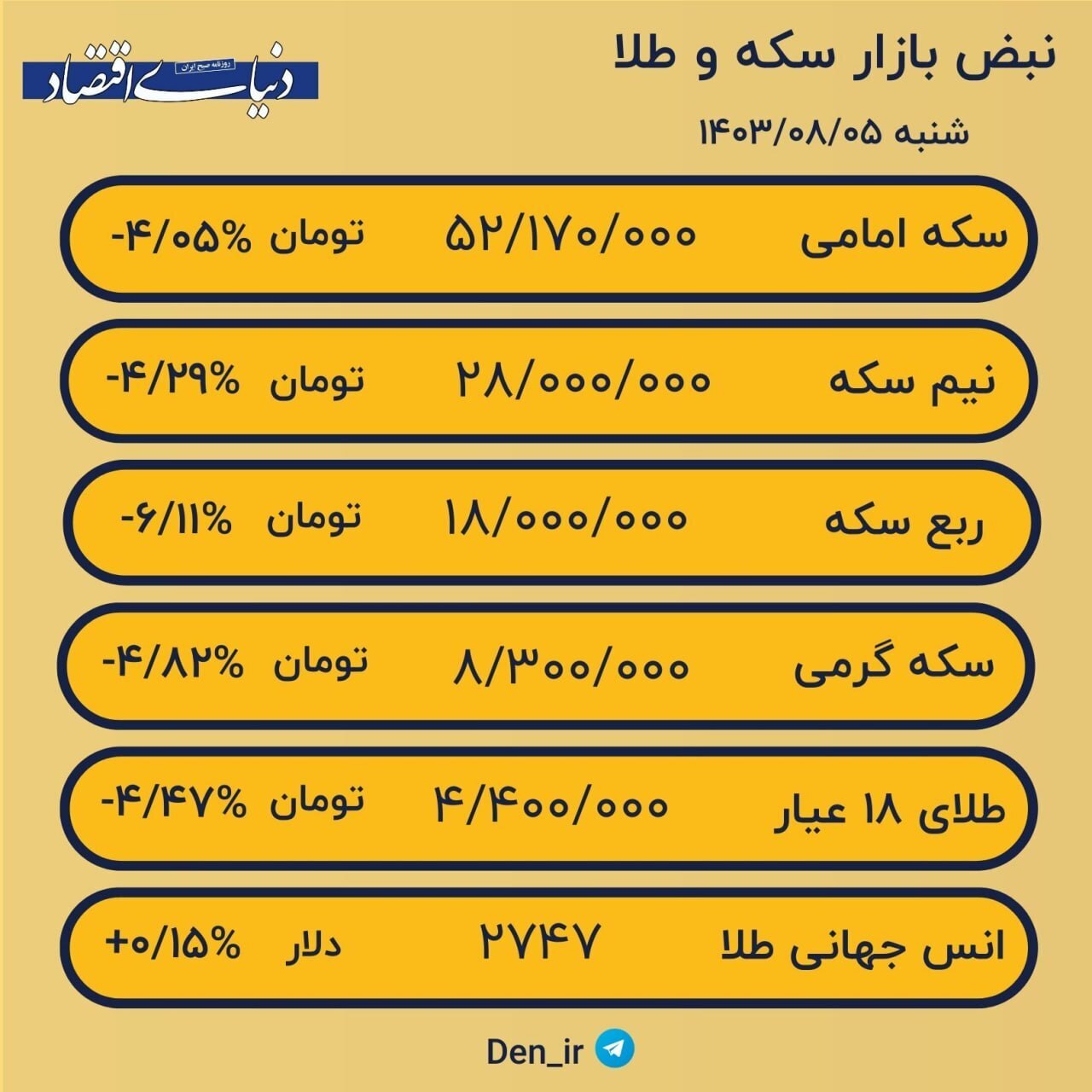 روند ریزشی قیمت ارز و سکه در بازار با حمله اسرائیل + جدول قیمت