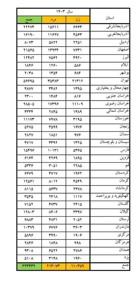 آمار تکان‌دهنده نزاع خیابانی در کشور؛ کدام استان رکورددار است؟ + جدول استان ها