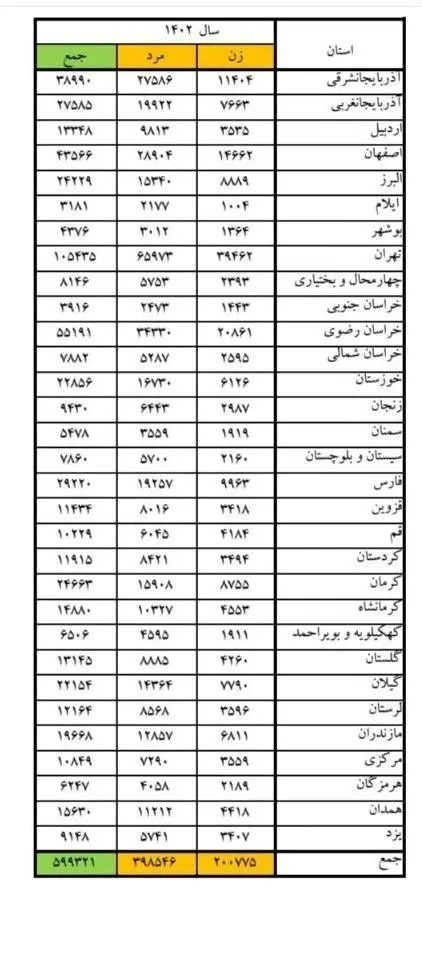 آمار تکان‌دهنده نزاع خیابانی در کشور؛ کدام استان رکورددار است؟ + جدول استان ها