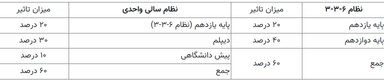 سهم ۶۰ درصدی سوابق تحصیلی پایه‌های یازدهم و دوازدهم با تاثیر قطعی در کنکور ۱۴۰۴