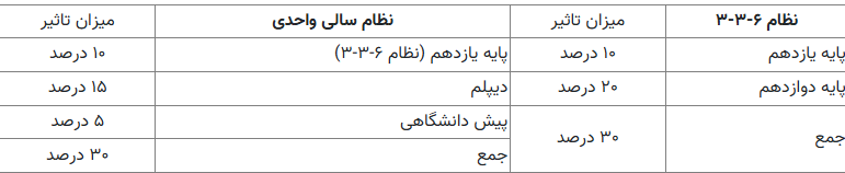 سهم ۶۰ درصدی سوابق تحصیلی پایه‌های یازدهم و دوازدهم با تاثیر قطعی در کنکور ۱۴۰۴