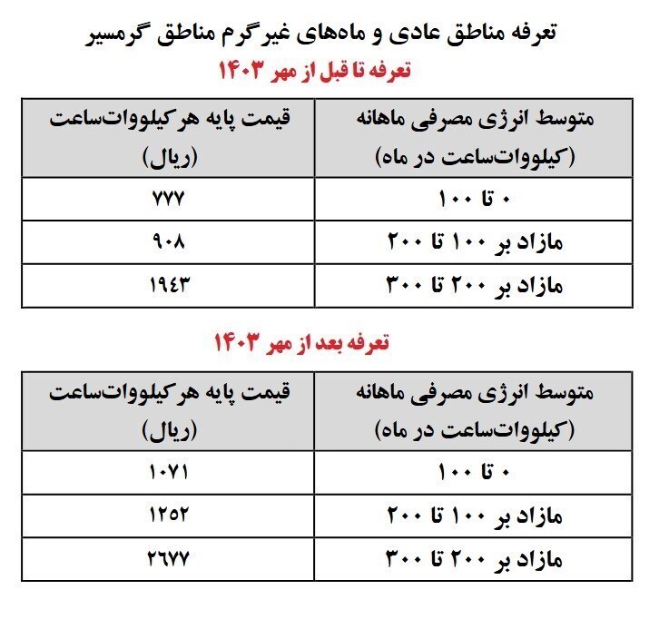 برق خانگی گران شد؛ افزایش ۳۸ درصدی از ابتدای پاییز ۱۴۰۳ + جزئیات