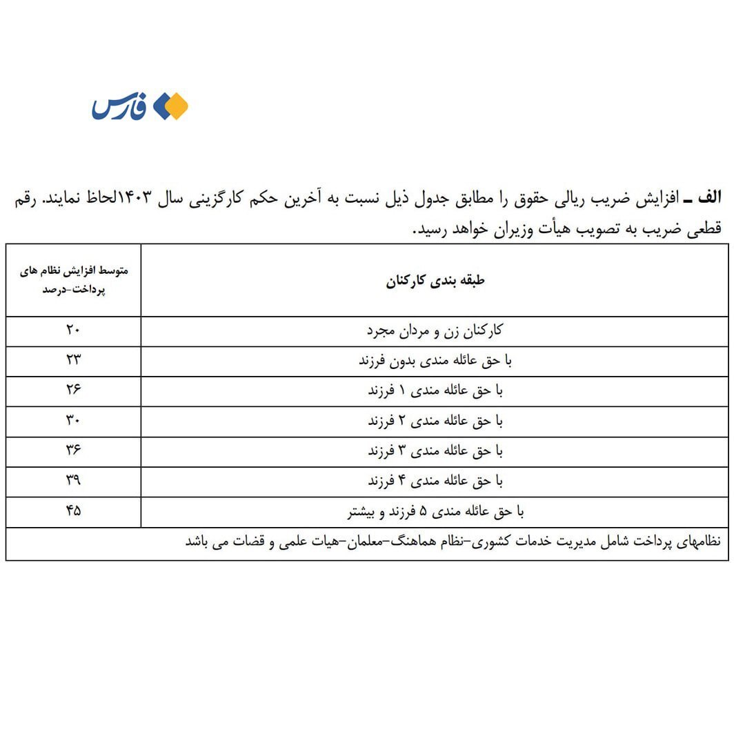 جزئیات افزایش حقوق کارمندان دولت در سال ۱۴۰۴ + جدول