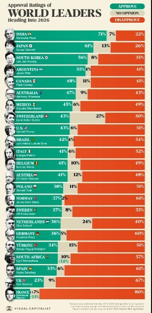 رتبه‌بندی محبوبیت رهبران جهان قبل از سال ۲۰۲۶ + اینفوگرافیک