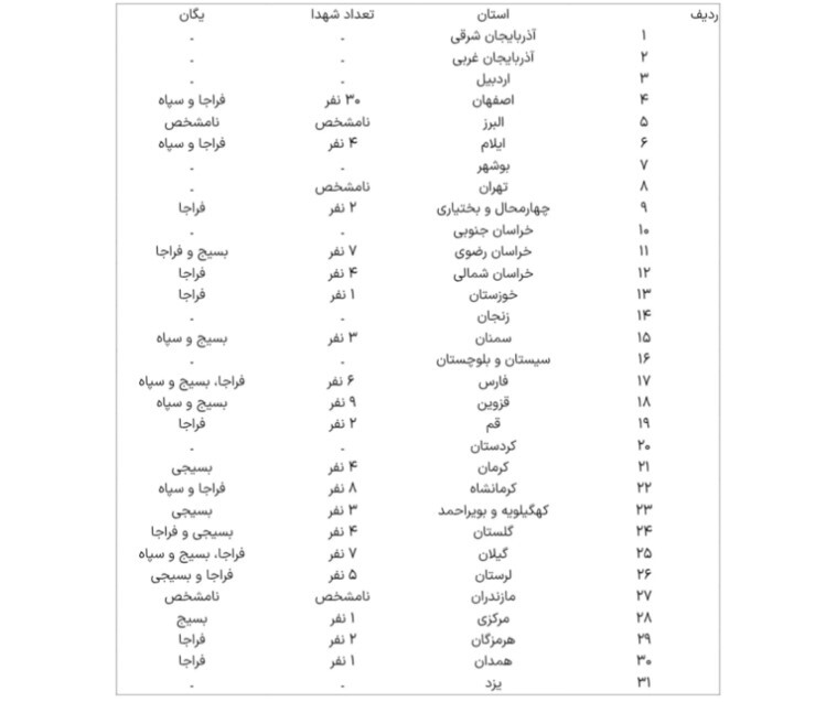 تعداد شهدای نظامی در ناآرامی‌های اخیر به تفکیک استان