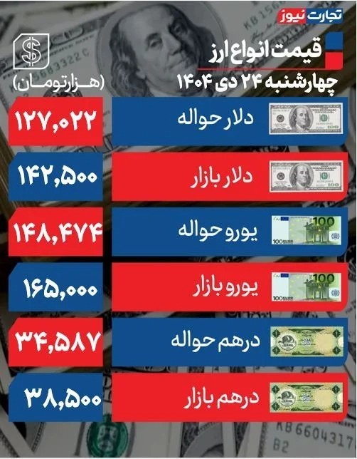 آخرین قیمت طلا و سکه / قیمت دلار امروز چهارشنبه ۲۴ دی ۱۴۰۴ + جدول قیمت ارزها