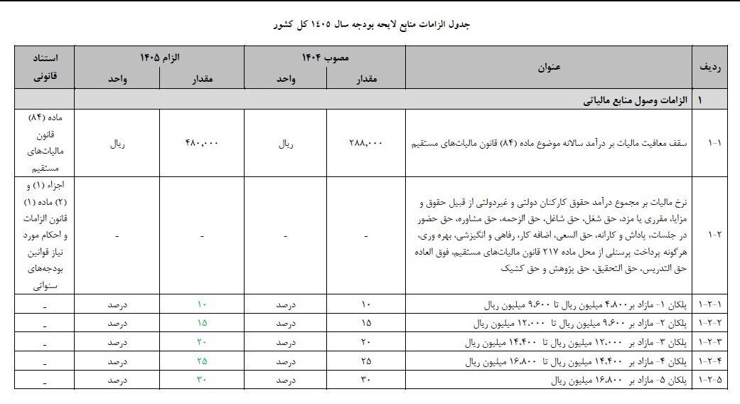 بودجه ۱۴۰۵؛ حقوق‌های زیر ۴۰ میلیون تومان معاف شدند