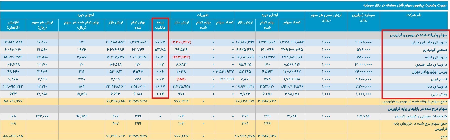 ورود «ب. ز.» به صنعت دارو؟ / گام اول، خرید شرکت شفادارو به ۱۰ برابر قیمت واقعی آن / میترا فرزادنیا کیست و ۳۷ همت را از کجا آورده؟ ورود «ب. ز.» به صنعت دارو؟ / گام اول، خرید شرکت شفادارو به ۱۰ برابر قیمت واقعی آن / میترا فرزادنیا کیست و ۳۷ همت را از کجا آورده؟